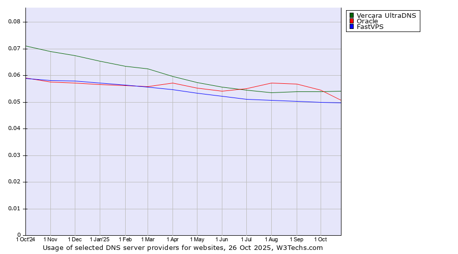 Historical trends in the usage of Vercara UltraDNS vs. Oracle vs. FastVPS