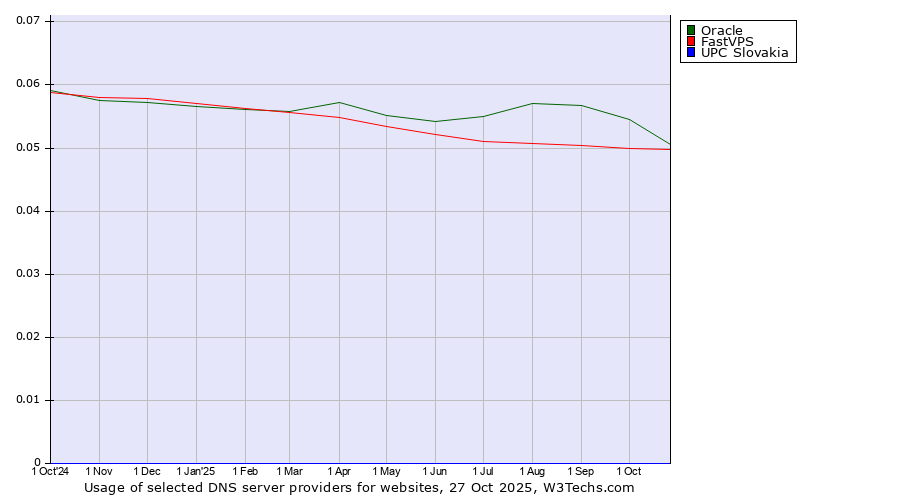 Historical trends in the usage of Oracle vs. FastVPS vs. UPC Slovakia