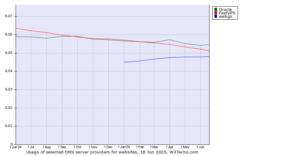 Historical trends in the usage of Oracle vs. FastVPS vs. webgo