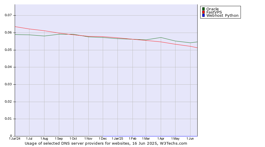 Historical trends in the usage of Oracle vs. FastVPS vs. Webhost Python