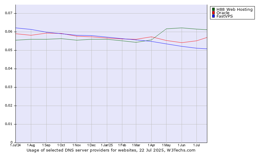 Historical trends in the usage of H88 Web Hosting vs. Oracle vs. FastVPS