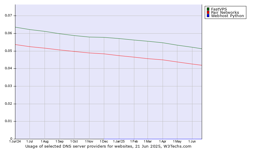 Historical trends in the usage of FastVPS vs. Pair Networks vs. Webhost Python