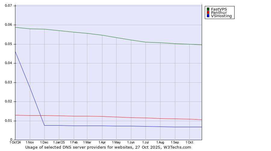Historical trends in the usage of FastVPS vs. Panthur vs. VSHosting
