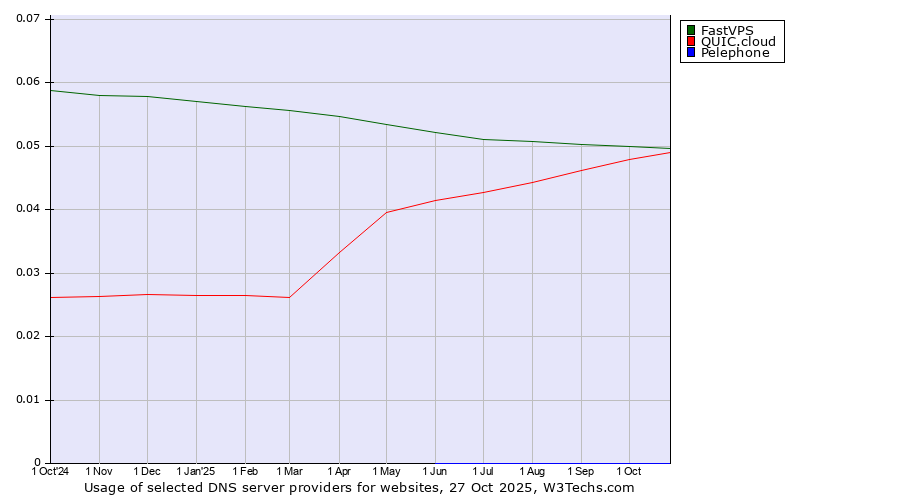 Historical trends in the usage of FastVPS vs. QUIC.cloud vs. Pelephone