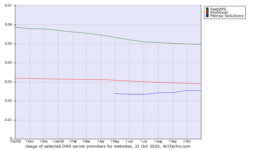 Historical trends in the usage of FastVPS vs. Profihost vs. Piensa Solutions