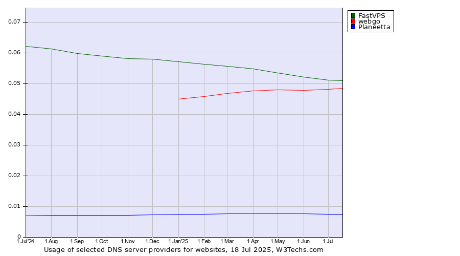 Historical trends in the usage of FastVPS vs. webgo vs. Planeetta