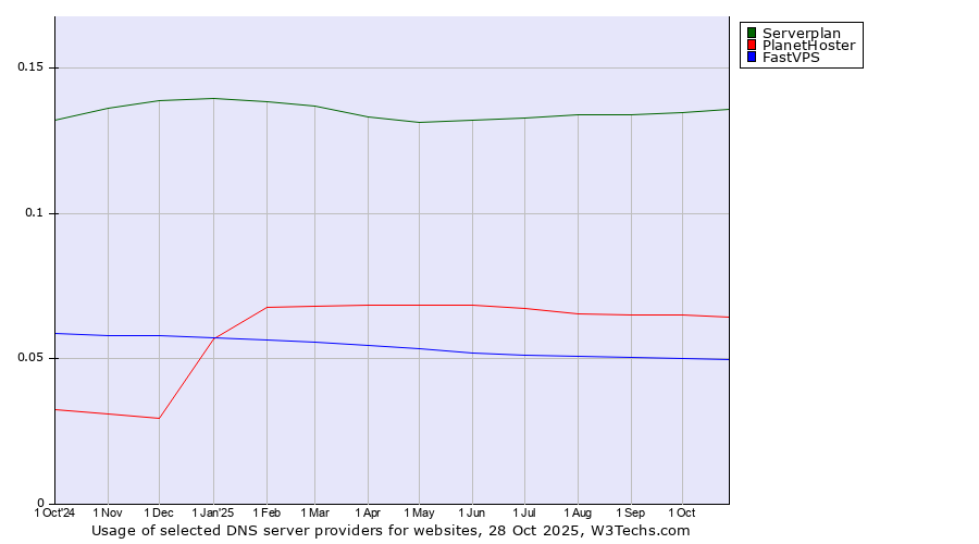 Historical trends in the usage of Serverplan vs. PlanetHoster vs. FastVPS