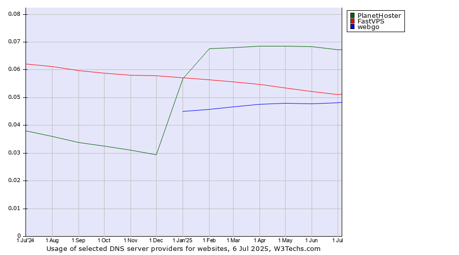Historical trends in the usage of PlanetHoster vs. FastVPS vs. webgo