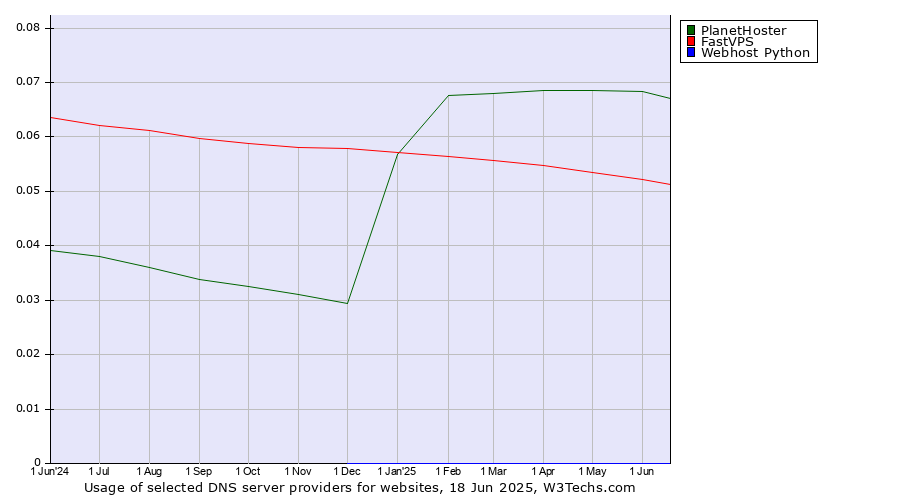 Historical trends in the usage of PlanetHoster vs. FastVPS vs. Webhost Python