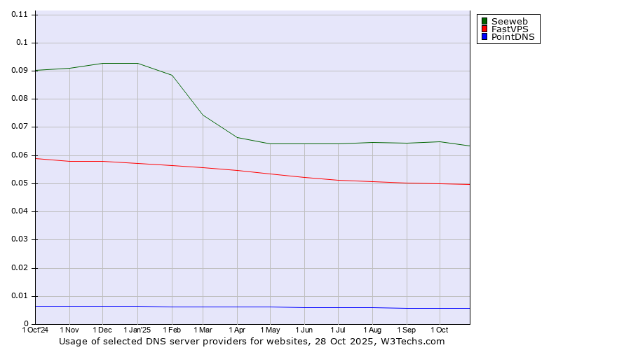 Historical trends in the usage of Seeweb vs. FastVPS vs. PointDNS