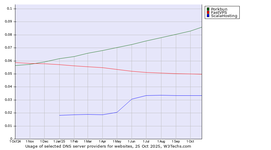 Historical trends in the usage of Porkbun vs. FastVPS vs. ScalaHosting