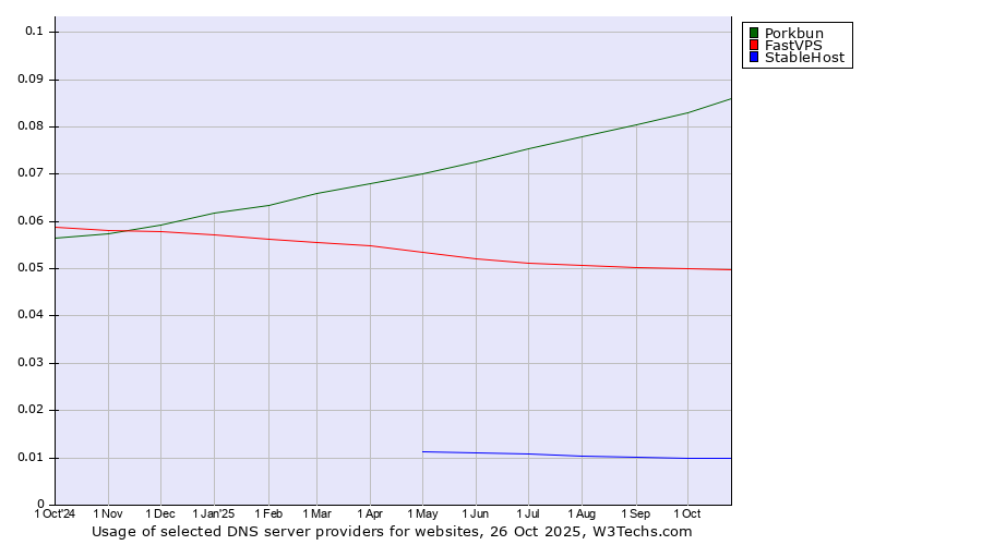 Historical trends in the usage of Porkbun vs. FastVPS vs. StableHost