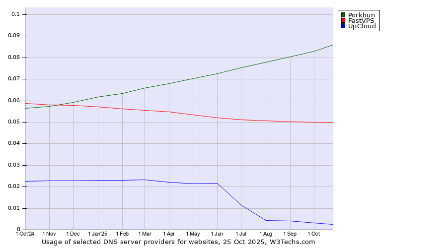 Historical trends in the usage of Porkbun vs. FastVPS vs. UpCloud