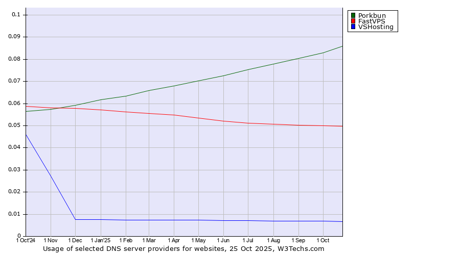 Historical trends in the usage of Porkbun vs. FastVPS vs. VSHosting
