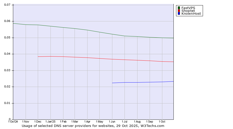 Historical trends in the usage of FastVPS vs. Shoptet vs. KnownHost