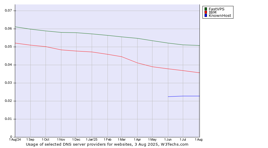 Historical trends in the usage of FastVPS vs. IBM vs. KnownHost