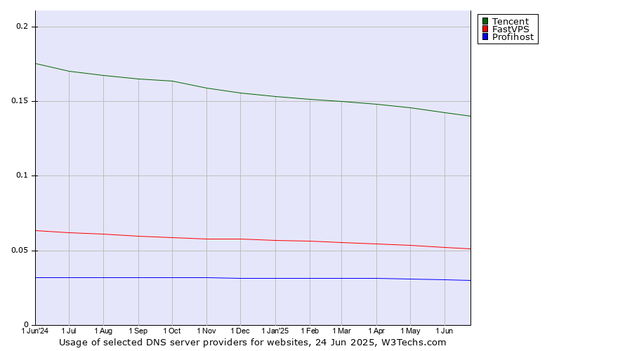 Historical trends in the usage of Tencent vs. FastVPS vs. Profihost