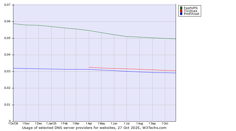 Historical trends in the usage of FastVPS vs. Ticimax vs. Profihost