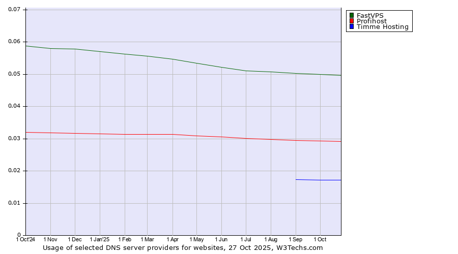 Historical trends in the usage of FastVPS vs. Profihost vs. Timme Hosting