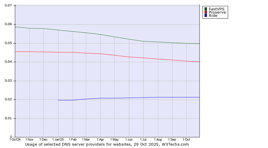 Historical trends in the usage of FastVPS vs. Proserve vs. Ride