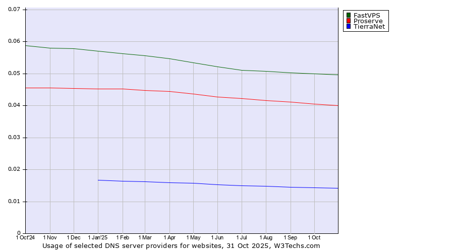 Historical trends in the usage of FastVPS vs. Proserve vs. TierraNet