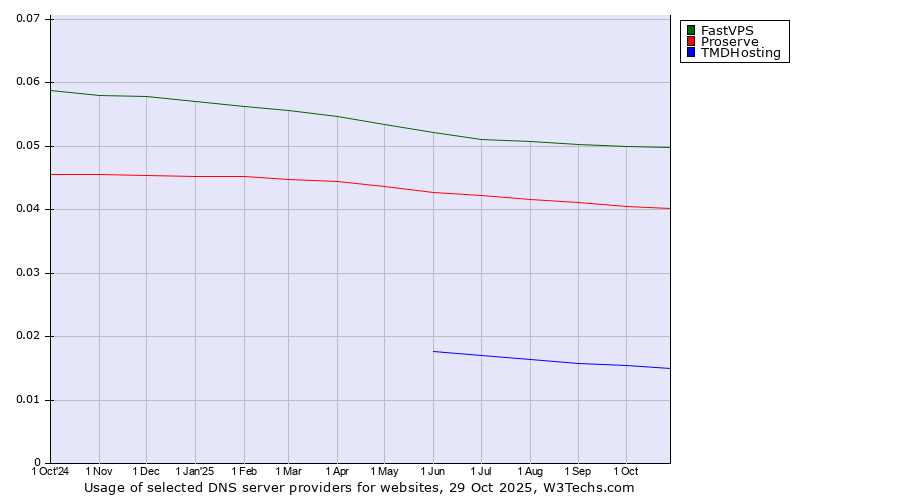 Historical trends in the usage of FastVPS vs. Proserve vs. TMDHosting