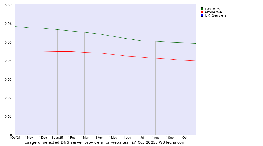 Historical trends in the usage of FastVPS vs. Proserve vs. UK Servers