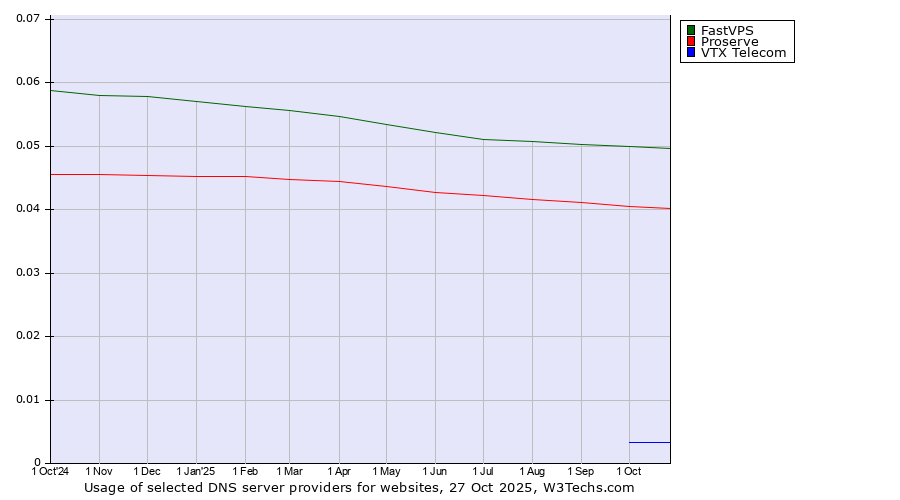 Historical trends in the usage of FastVPS vs. Proserve vs. VTX Telecom