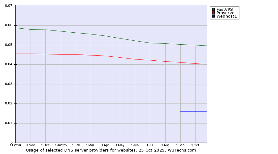 Historical trends in the usage of FastVPS vs. Proserve vs. Webhost1