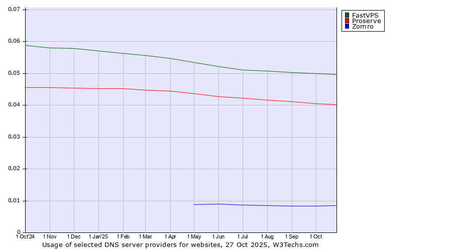 Historical trends in the usage of FastVPS vs. Proserve vs. Zomro