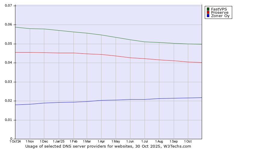Historical trends in the usage of FastVPS vs. Proserve vs. Zoner Oy