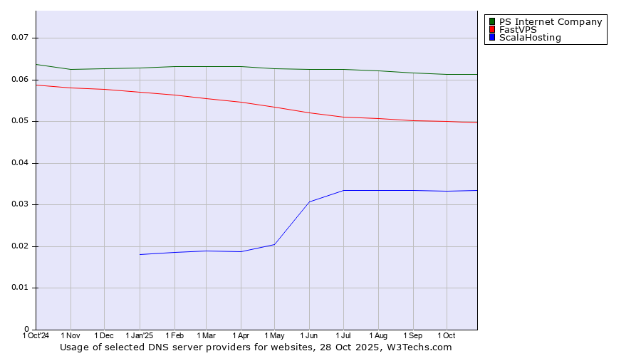 Historical trends in the usage of PS Internet Company vs. FastVPS vs. ScalaHosting
