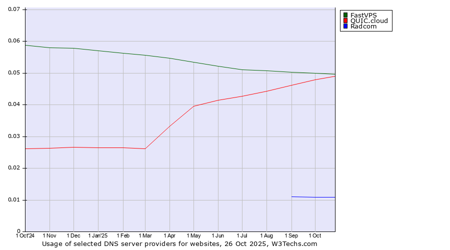 Historical trends in the usage of FastVPS vs. QUIC.cloud vs. Radcom