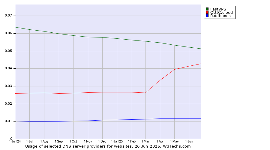 Historical trends in the usage of FastVPS vs. QUIC.cloud vs. Raidboxes
