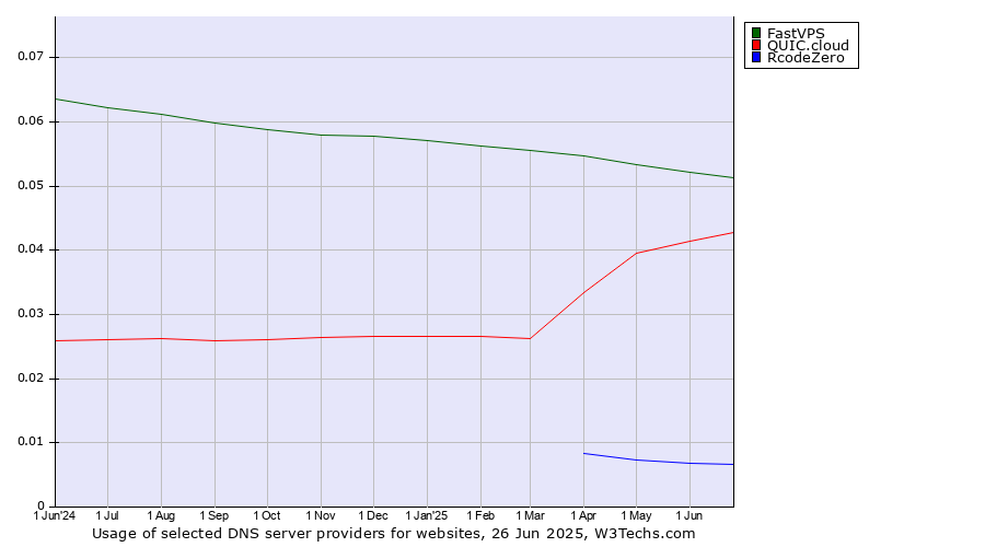 Historical trends in the usage of FastVPS vs. QUIC.cloud vs. RcodeZero