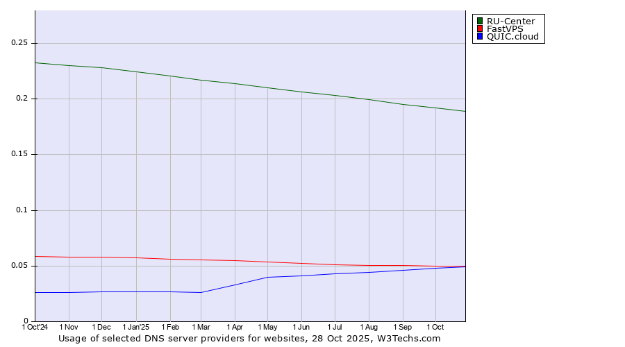 Historical trends in the usage of RU-Center vs. FastVPS vs. QUIC.cloud