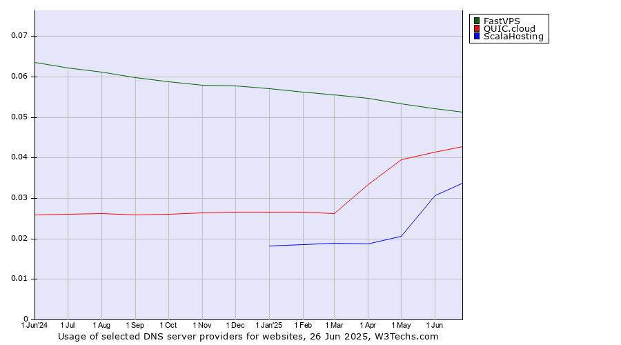 Historical trends in the usage of FastVPS vs. QUIC.cloud vs. ScalaHosting