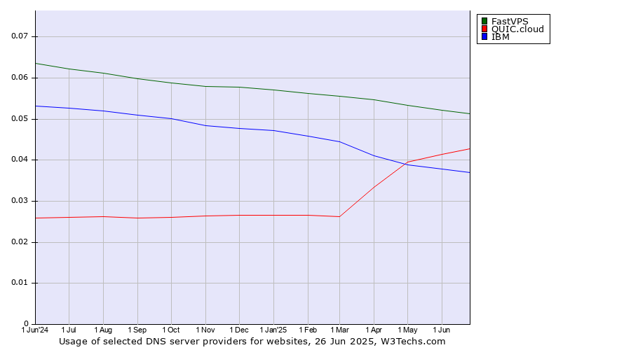 Historical trends in the usage of FastVPS vs. QUIC.cloud vs. IBM