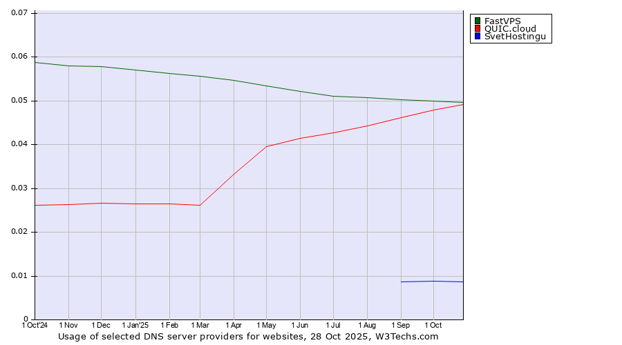 Historical trends in the usage of FastVPS vs. QUIC.cloud vs. SvetHostingu