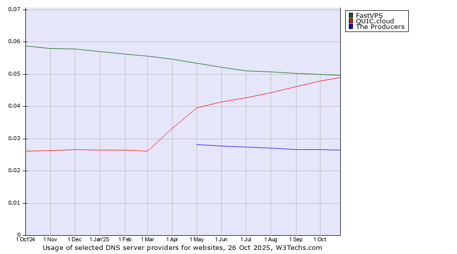 Historical trends in the usage of FastVPS vs. QUIC.cloud vs. The Producers