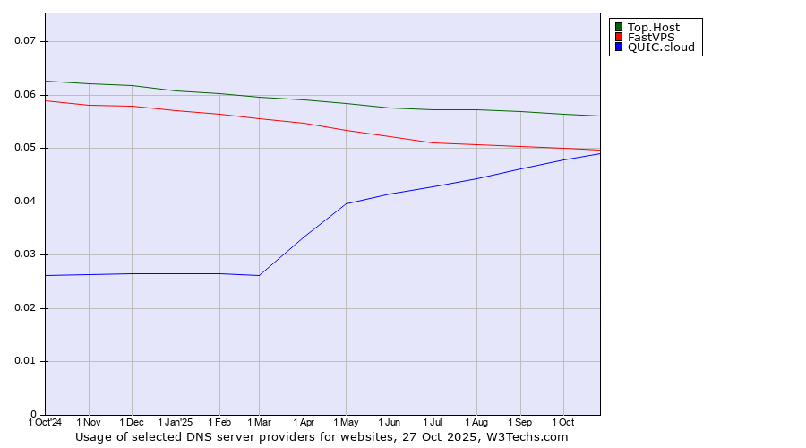 Historical trends in the usage of Top.Host vs. FastVPS vs. QUIC.cloud