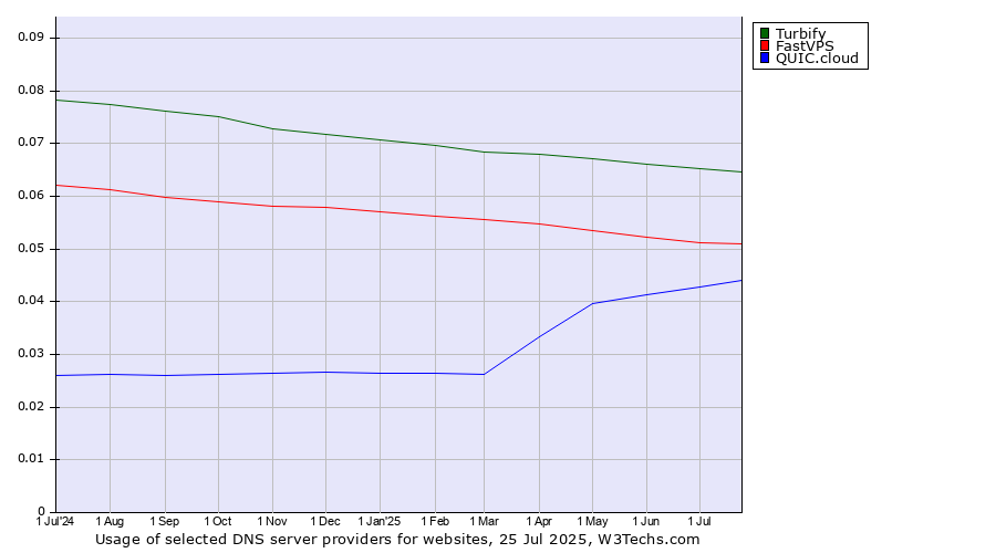 Historical trends in the usage of Turbify vs. FastVPS vs. QUIC.cloud