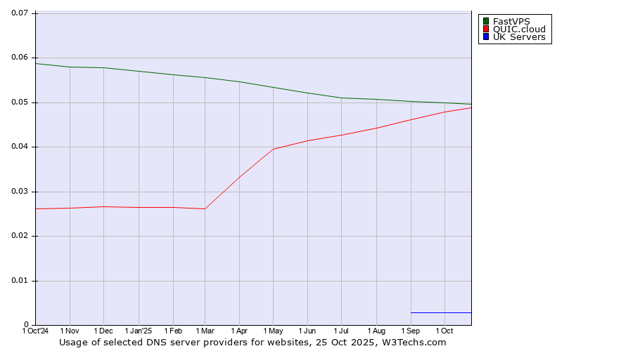 Historical trends in the usage of FastVPS vs. QUIC.cloud vs. UK Servers