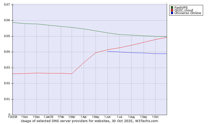 Historical trends in the usage of FastVPS vs. QUIC.cloud vs. Universo Online