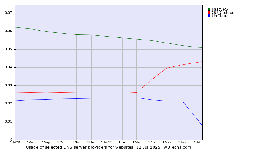 Historical trends in the usage of FastVPS vs. QUIC.cloud vs. UpCloud