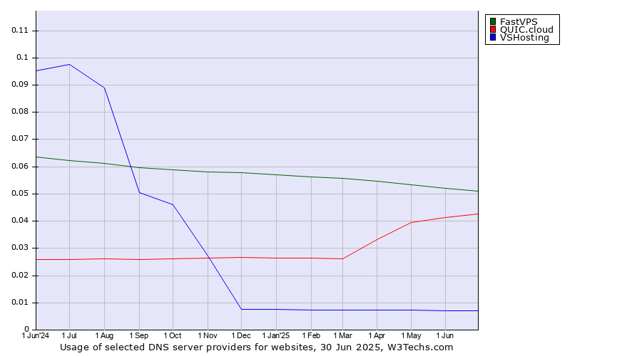 Historical trends in the usage of FastVPS vs. QUIC.cloud vs. VSHosting
