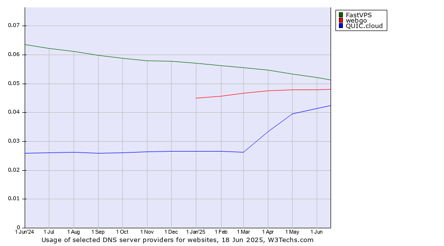 Historical trends in the usage of FastVPS vs. webgo vs. QUIC.cloud