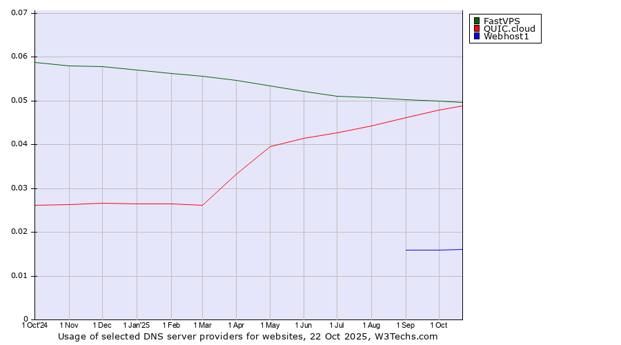 Historical trends in the usage of FastVPS vs. QUIC.cloud vs. Webhost1