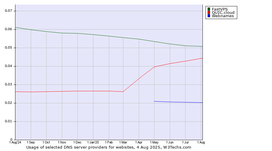 Historical trends in the usage of FastVPS vs. QUIC.cloud vs. Webnames