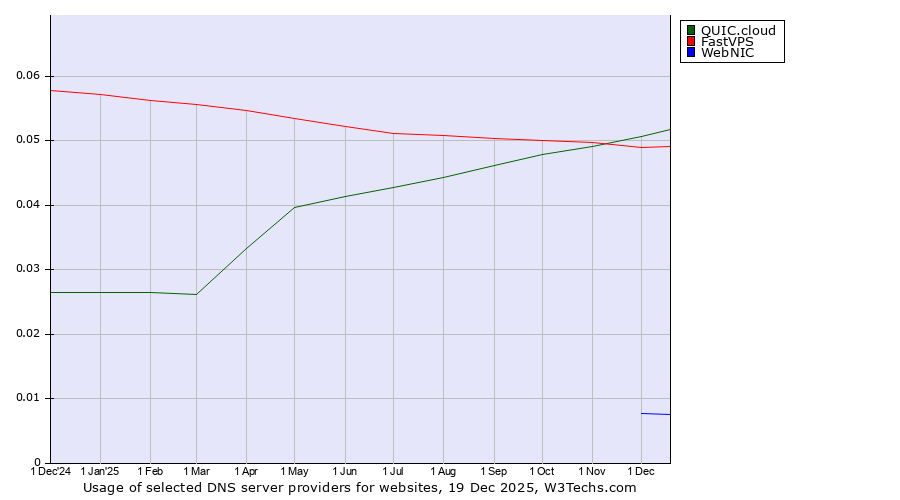 Historical trends in the usage of QUIC.cloud vs. FastVPS vs. WebNIC